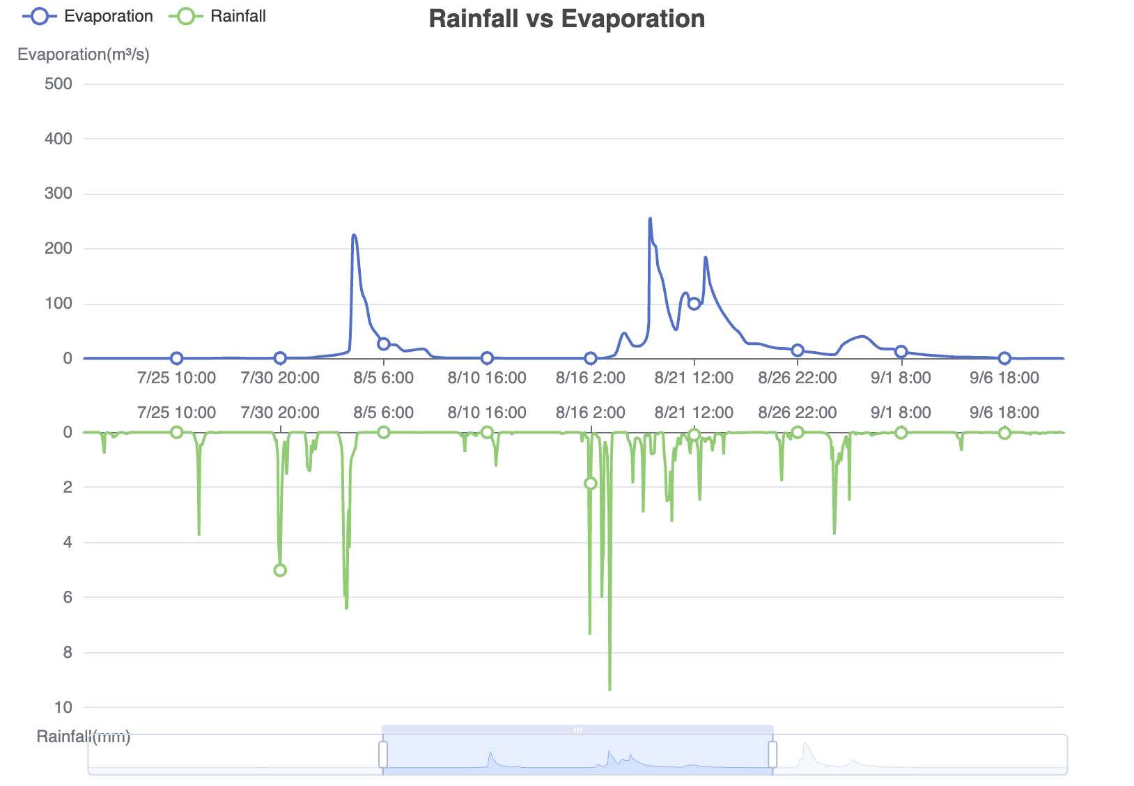 An ECharts (Apache) line chart comparing rainfall values, depicted with blue on the chart, and evaporation values, depicted with green. 