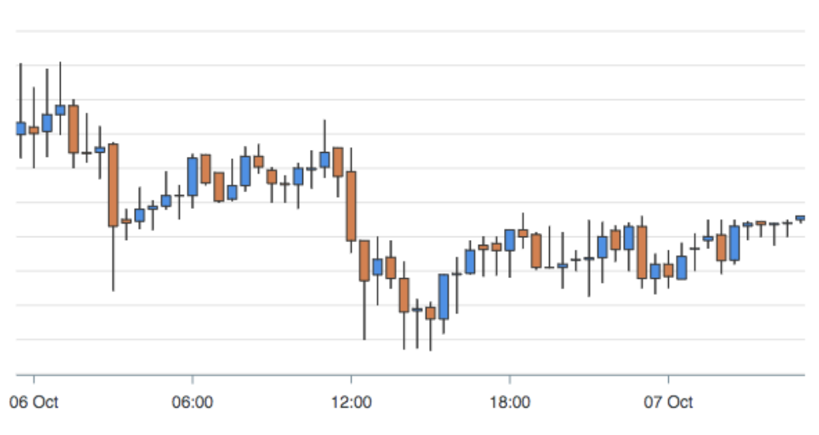 ApexCharts candlestick graph