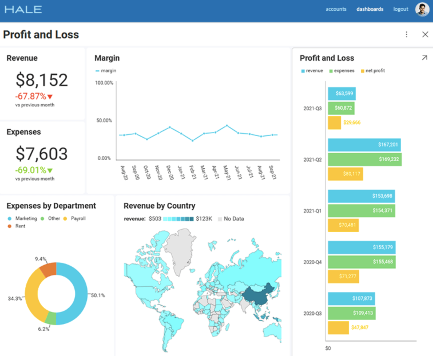 Financial data visualization with ApexCharts.