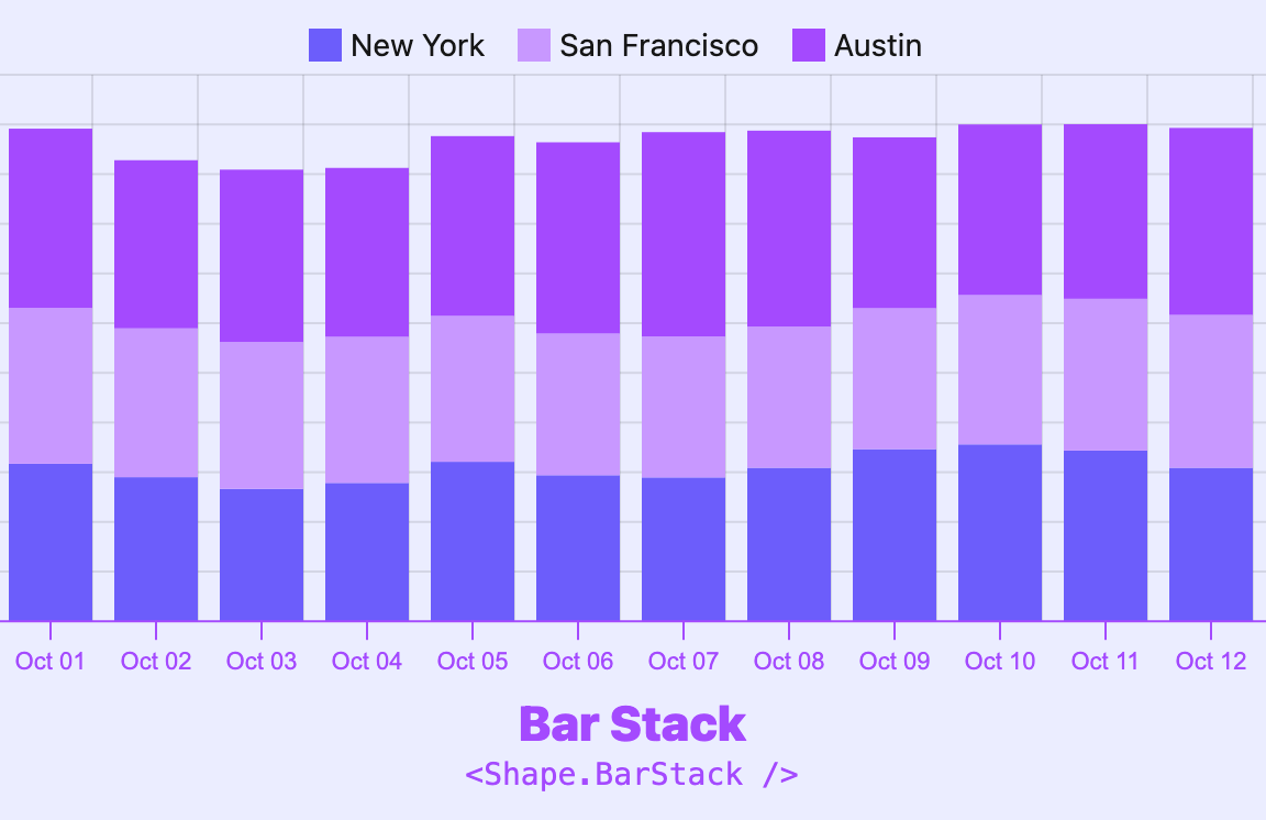 A bar stack chart in Visx.