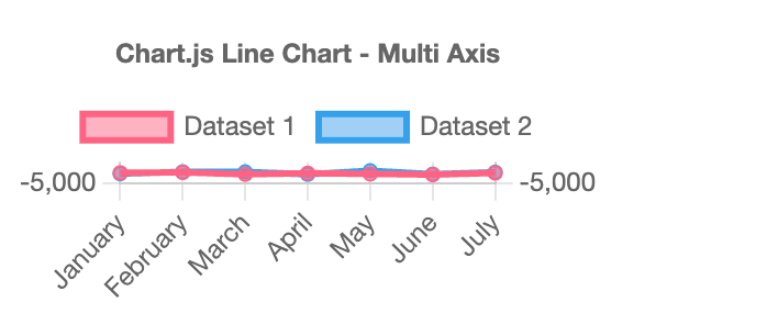Multiaxis line chart in Chartjs2.