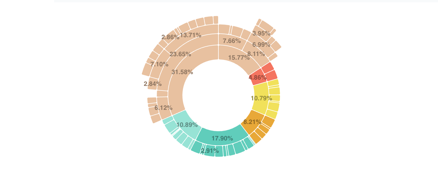 A sunburst chart in Nivo.