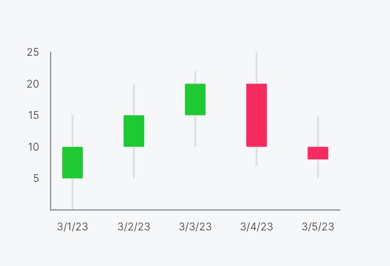 A candlestick chart in Victory.
