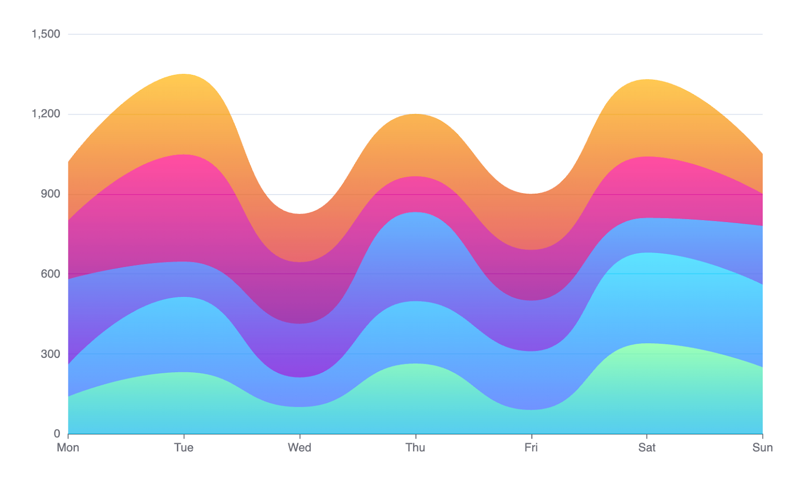 Gradient stack chart in Echarts.