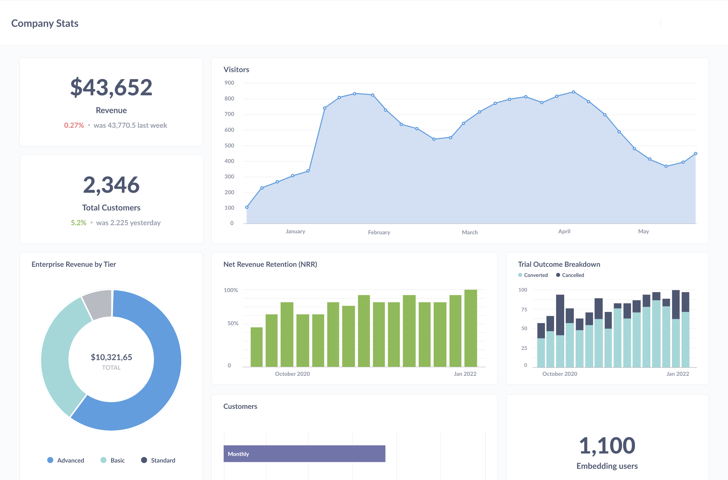 A clean, modern business intelligence dashboard titled "Company Stats" showcasing key growth and financial metrics.