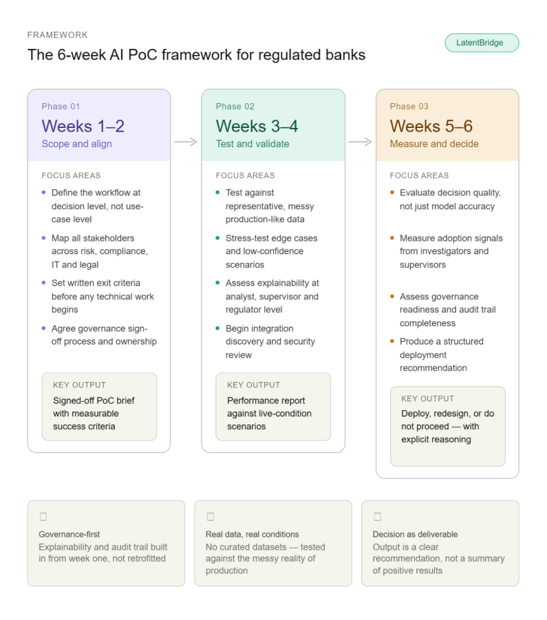 LatentBridge 6-week AI PoC framework: Scope and Align (weeks 1-2), Test and Validate (weeks 3-4), Measure and Decide (weeks 5-6))