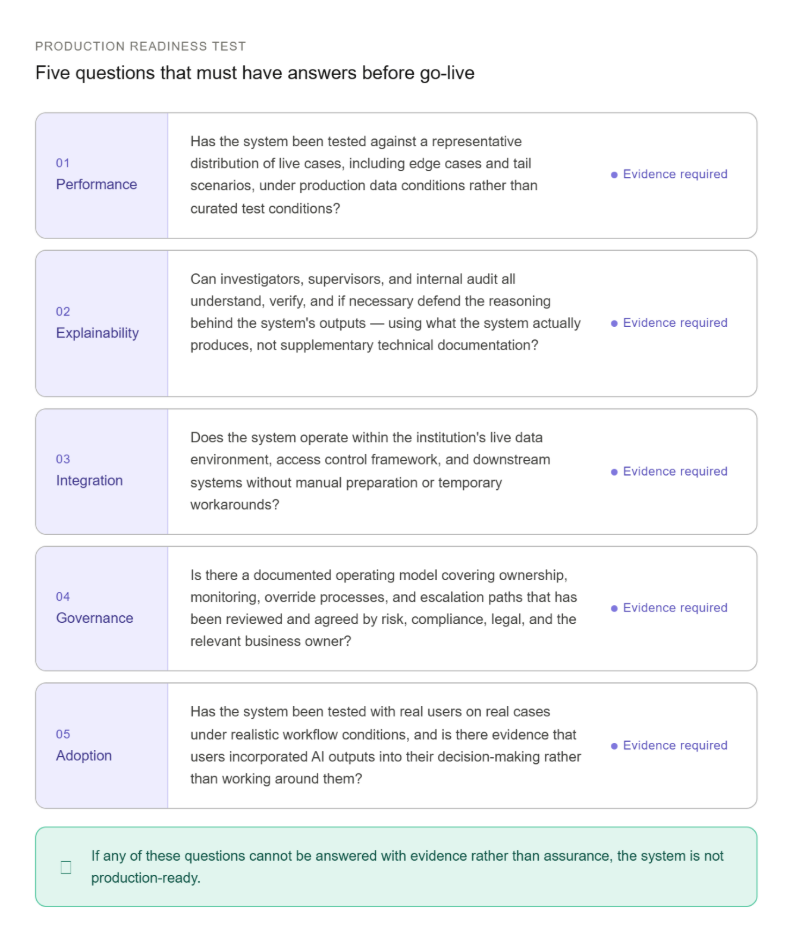 Five production readiness questions every AI system in financial services must answer before go-live, covering performance, explainability, integration, governance, and adoption.