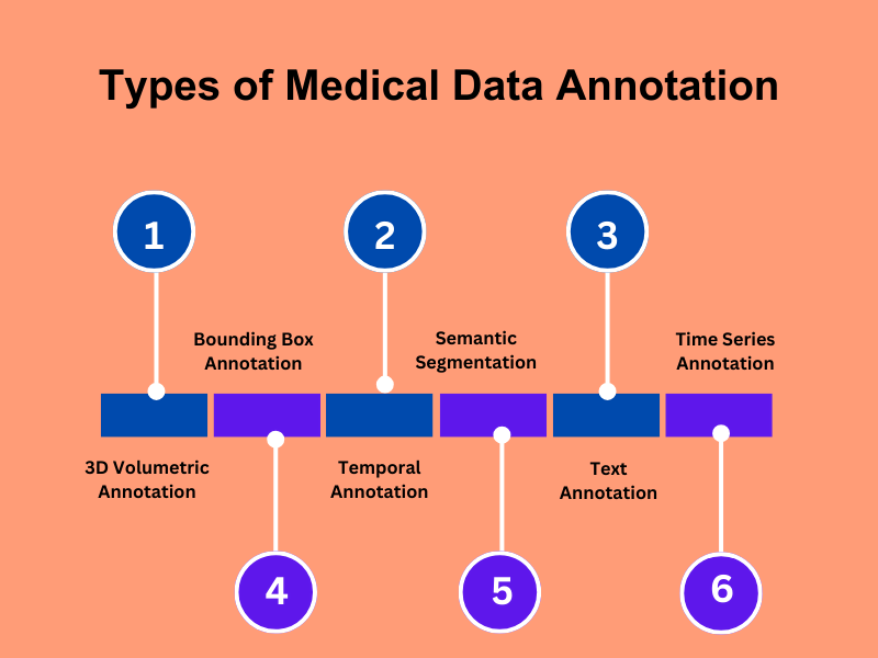 Healthcare Data Annotation: Text, Images, Audio