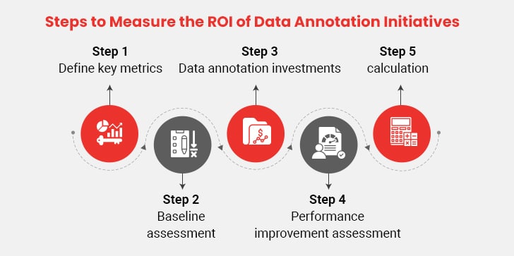 Measuring ROI from a Data Annotation Investment