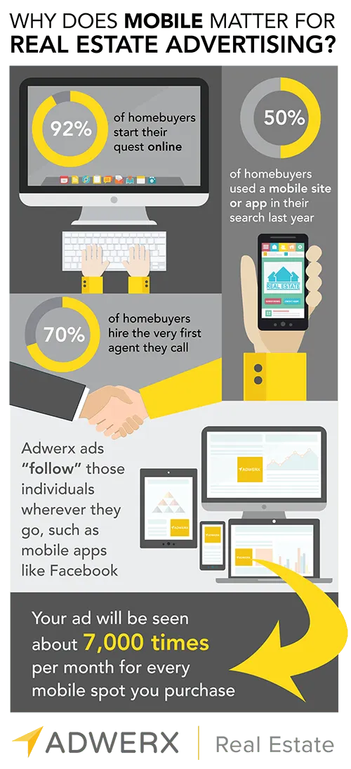 Adwerx for real estate on why mobile matters for real estate: 90% of people use the web when searching for homes; 50% use a mobile app or site in searching for homes and 70% of people hire the first agent they talk to.