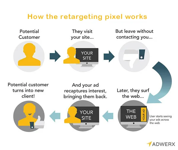 Adwerx for real estate explains the user journey when a retargeting pixel is used to bring visitors back to your web site
