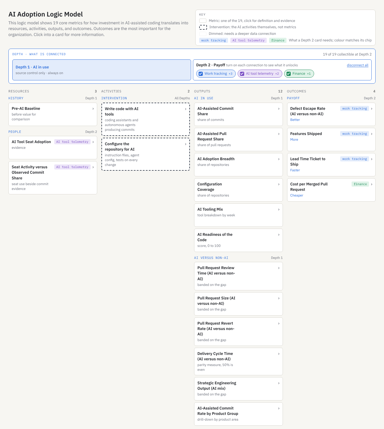 The AI adoption logic model, from resources and activities through outputs to four business outcomes.