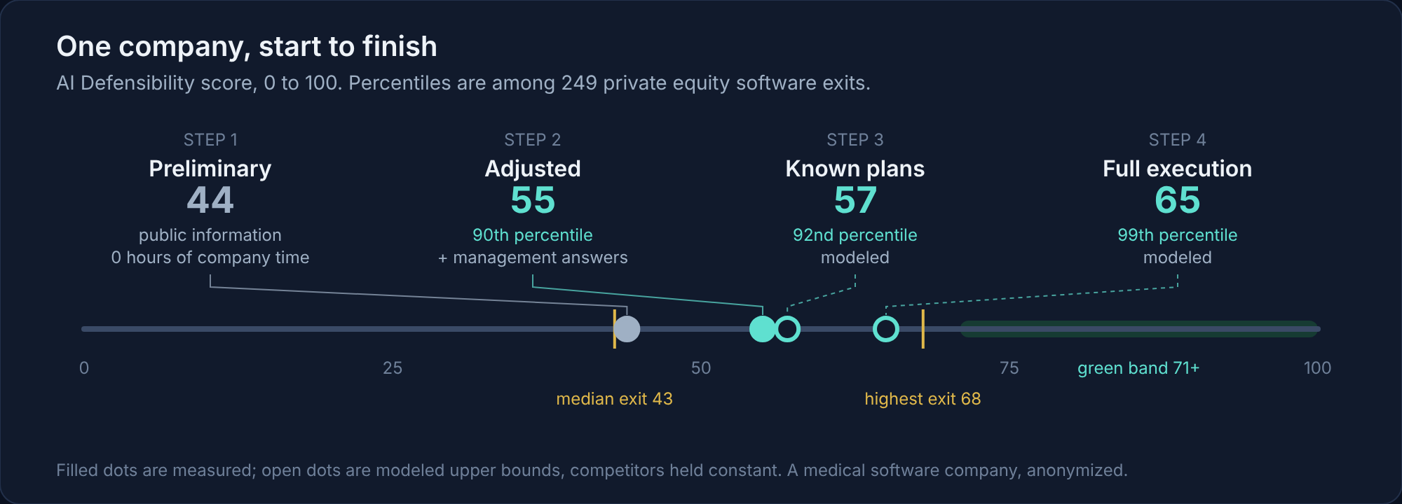 AI Defensibility: measured scores 44 and 55, modeled scores 57 and 65.