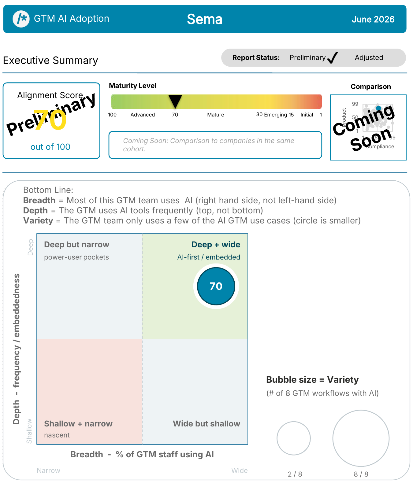 Illustrative Sema report · June 2026. Preliminary alignment score and breadth, depth and variety of AI adoption; comparison benchmarks are marked coming soon.