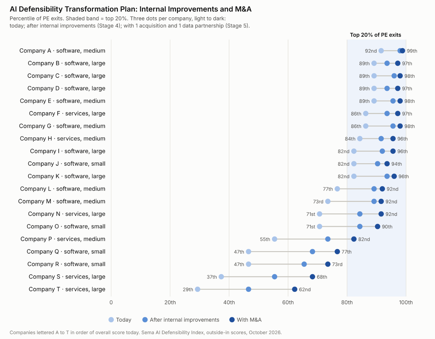 AI Defensibility transformation plan for 20 companies: current percentiles, modeled internal improvements and modeled M&A improvements, with the top 20% of private equity exits highlighted. October 2026.