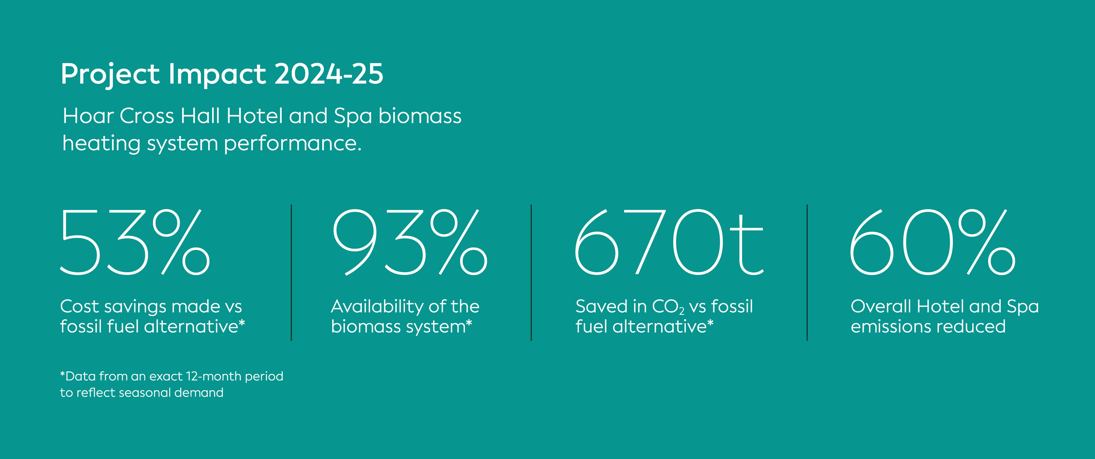 A graphic showing statistics from the project