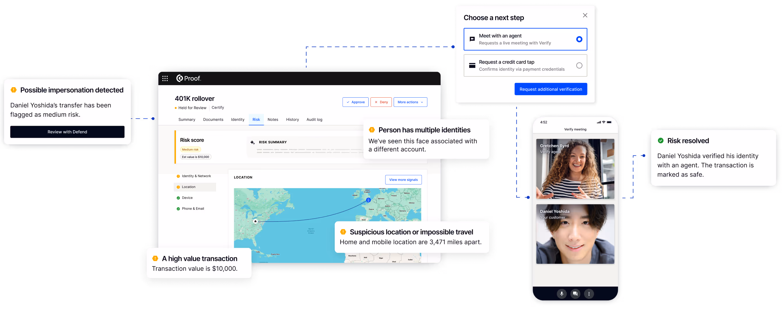Proof Defend dashboard showing fraud detection and identity verification workflow for a flagged transaction. The system detects possible impersonation, suspicious travel, and multiple identities, then resolves the risk after live agent verification via video call.