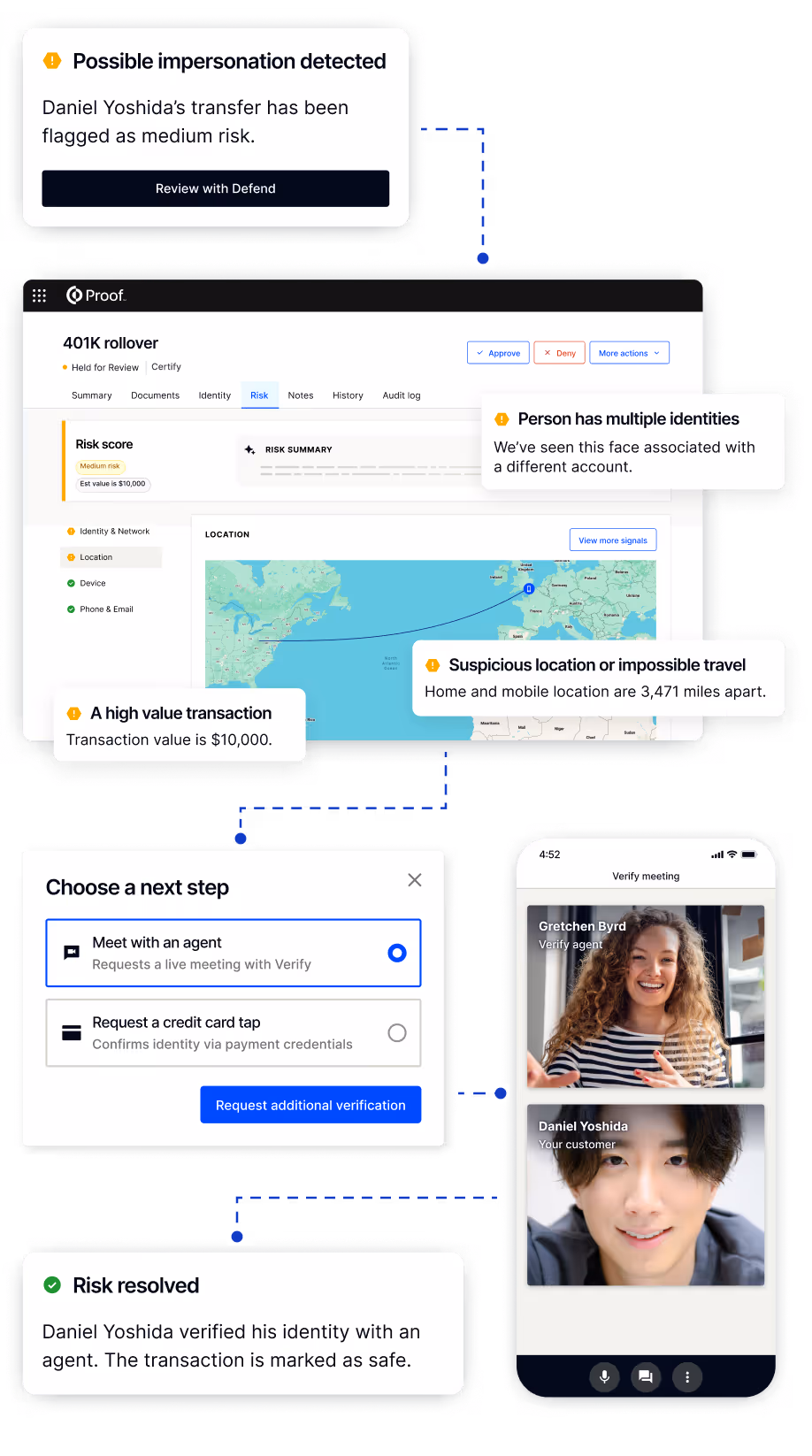 Proof Defend dashboard showing fraud detection and identity verification workflow for a flagged transaction. The system detects possible impersonation, suspicious travel, and multiple identities, then resolves the risk after live agent verification via video call.