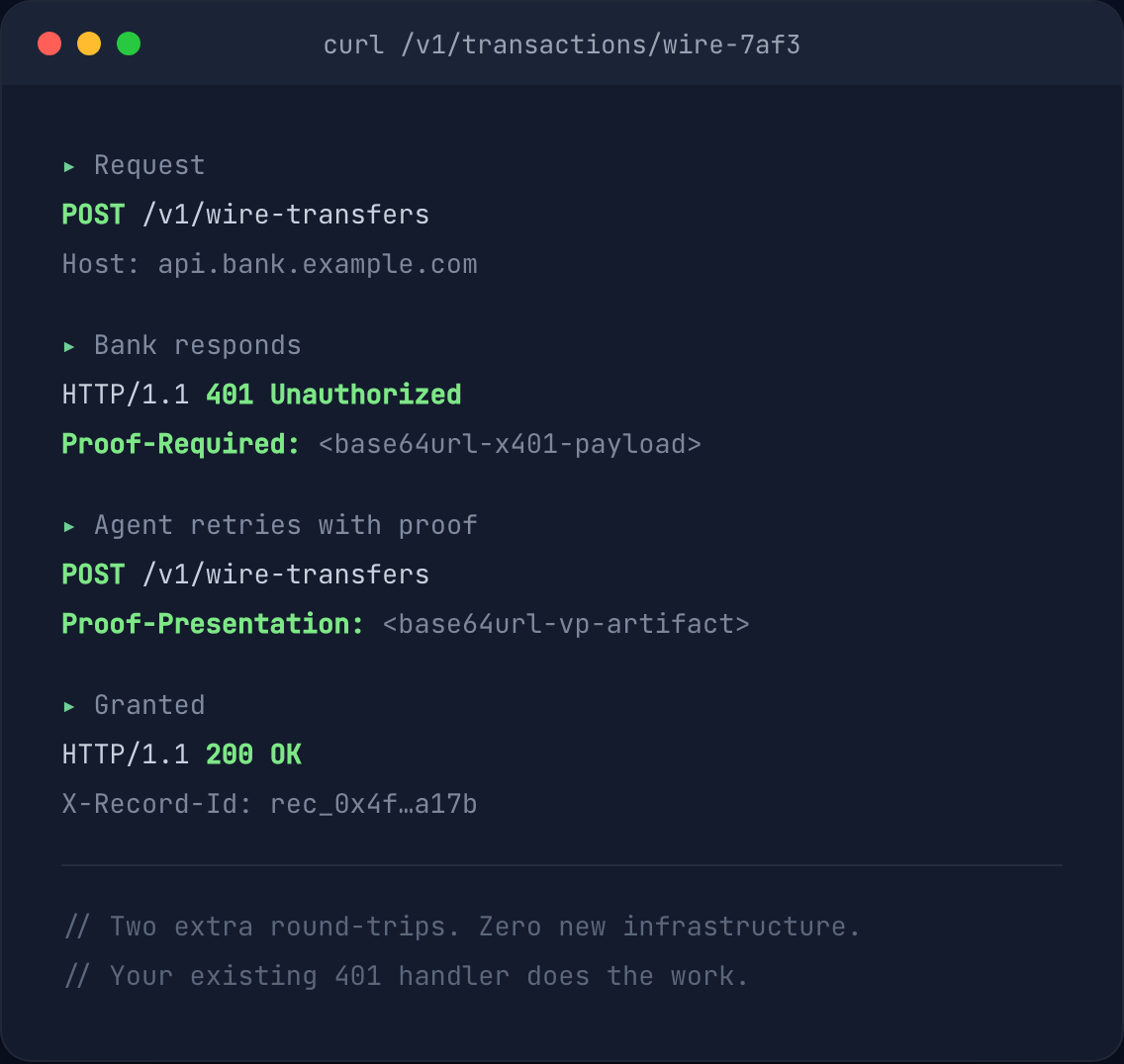 x401 API terminal: 401 Unauthorized then 200 OK with proof presentation