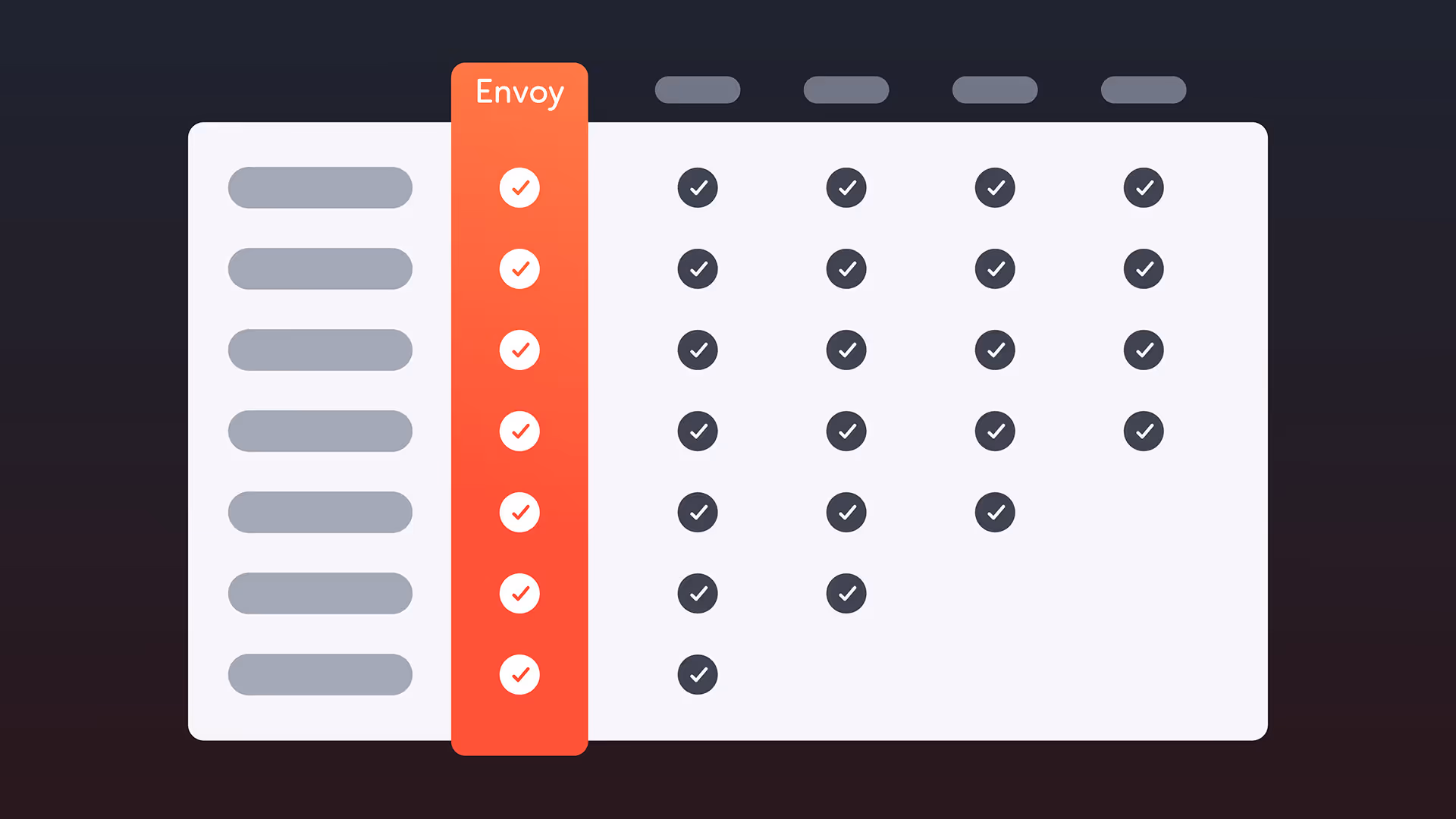 A chart of checkboxes comparing Envoy to competitors
