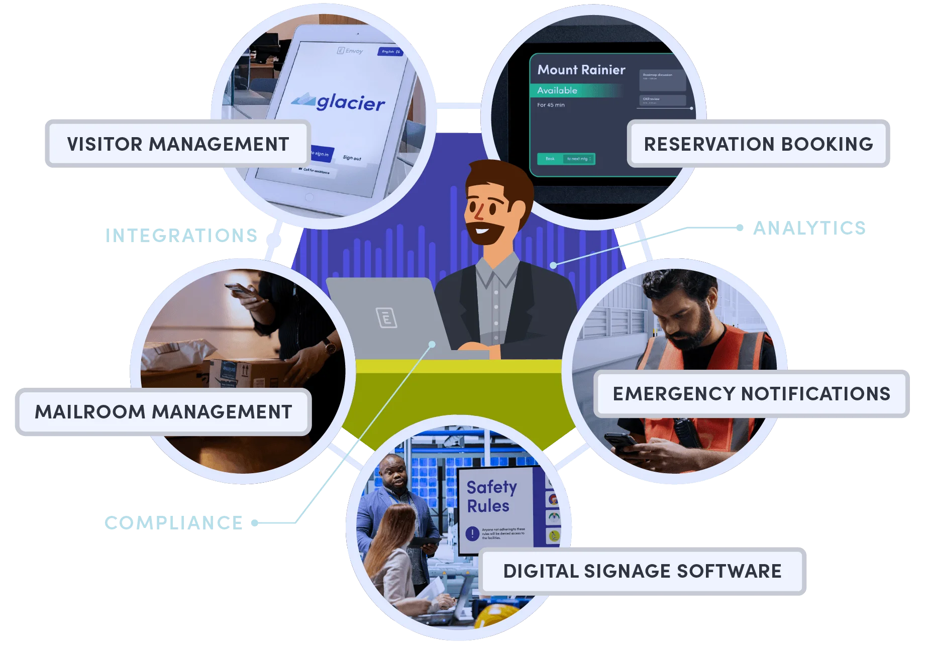 Illustration of a person sitting behind a laptop, surrounded by thought bubbles for Reservation booking, Emergency notifications, digital signage software, mailroom management, and visitor management