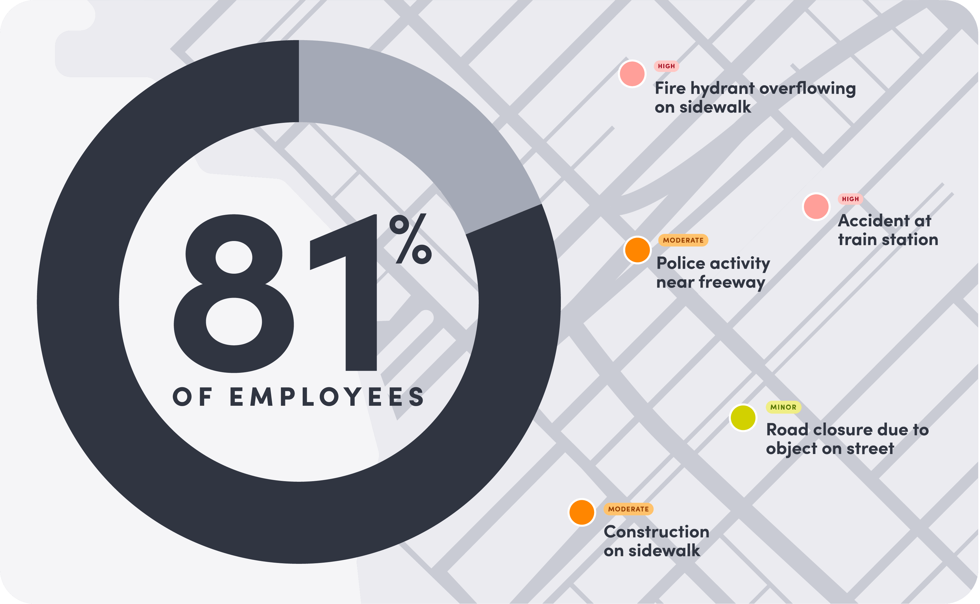 81% of employees with map showing incidents rated high, moderate, and minor severity nearby.