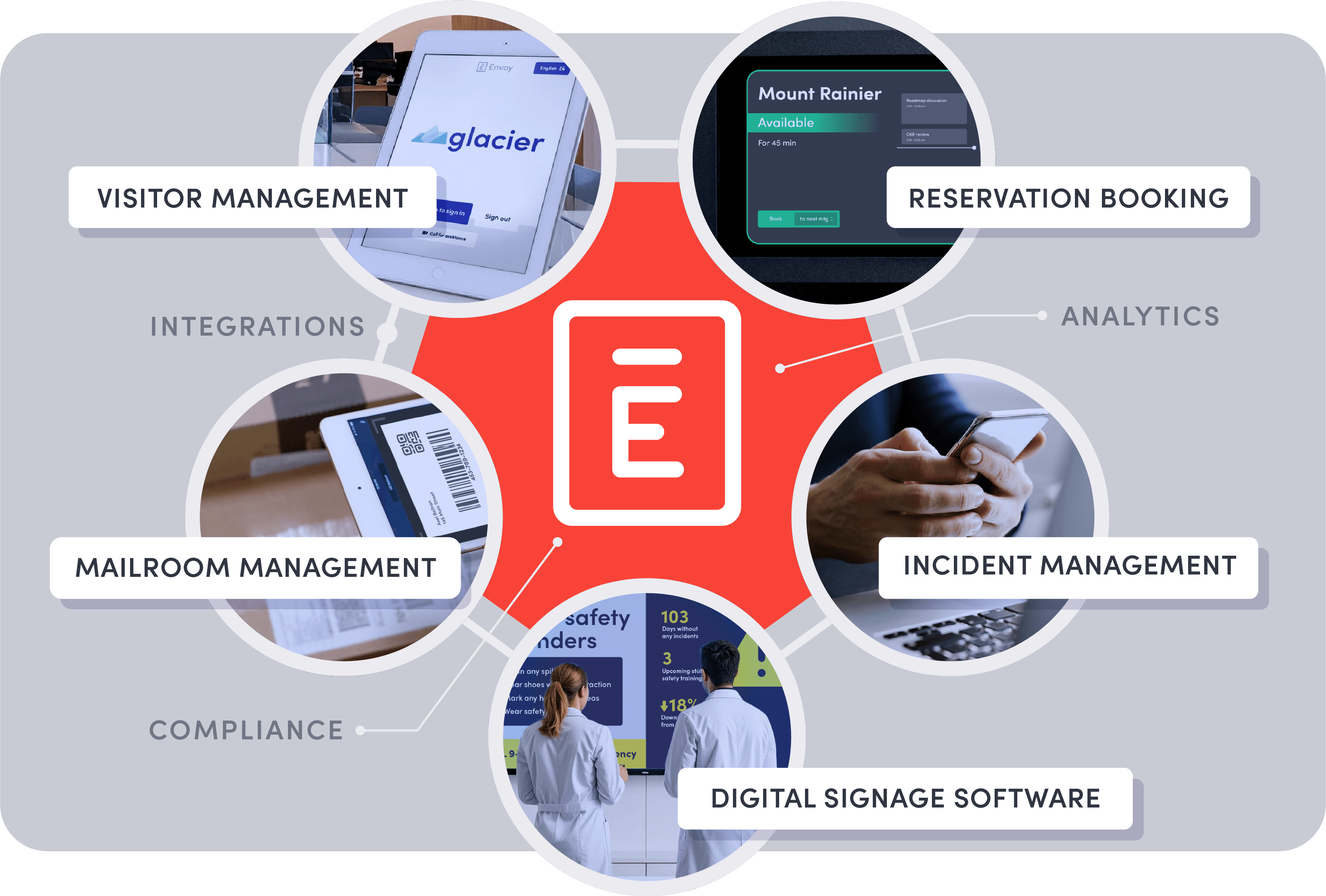 Graphic showing Envoy software uses: visitor, mailroom, incident, reservation management, and digital signage.