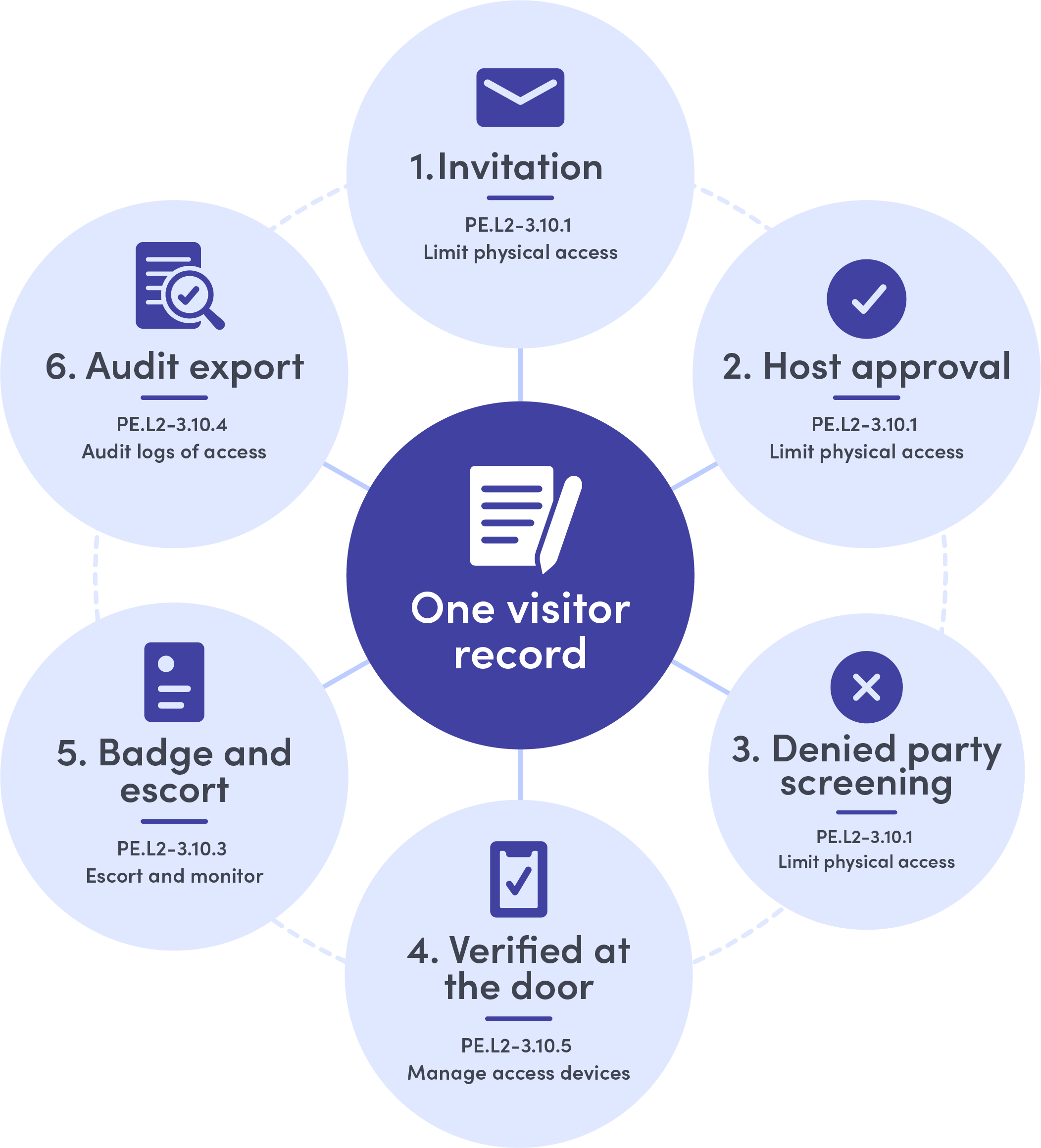 Diagram showing a visitor management process with six steps around a central circle labeled One visitor record: 1. Invitation, 2. Host approval, 3. Denied party screening, 4. Verified at the door, 5. Badge and escort, 6. Audit export.