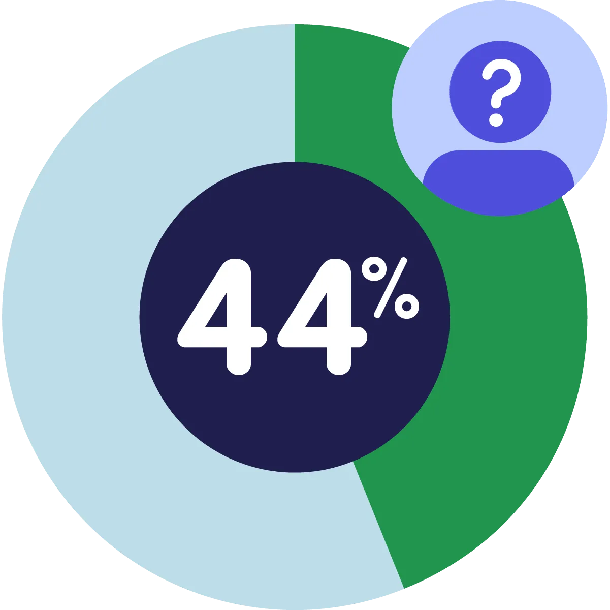 A circular chart with a large navy blue center circle showing 44%, surrounded by a ring split into two segments: a larger light blue segment and a smaller green segment, with an icon of a person in a circle containing a white question mark in the top right.