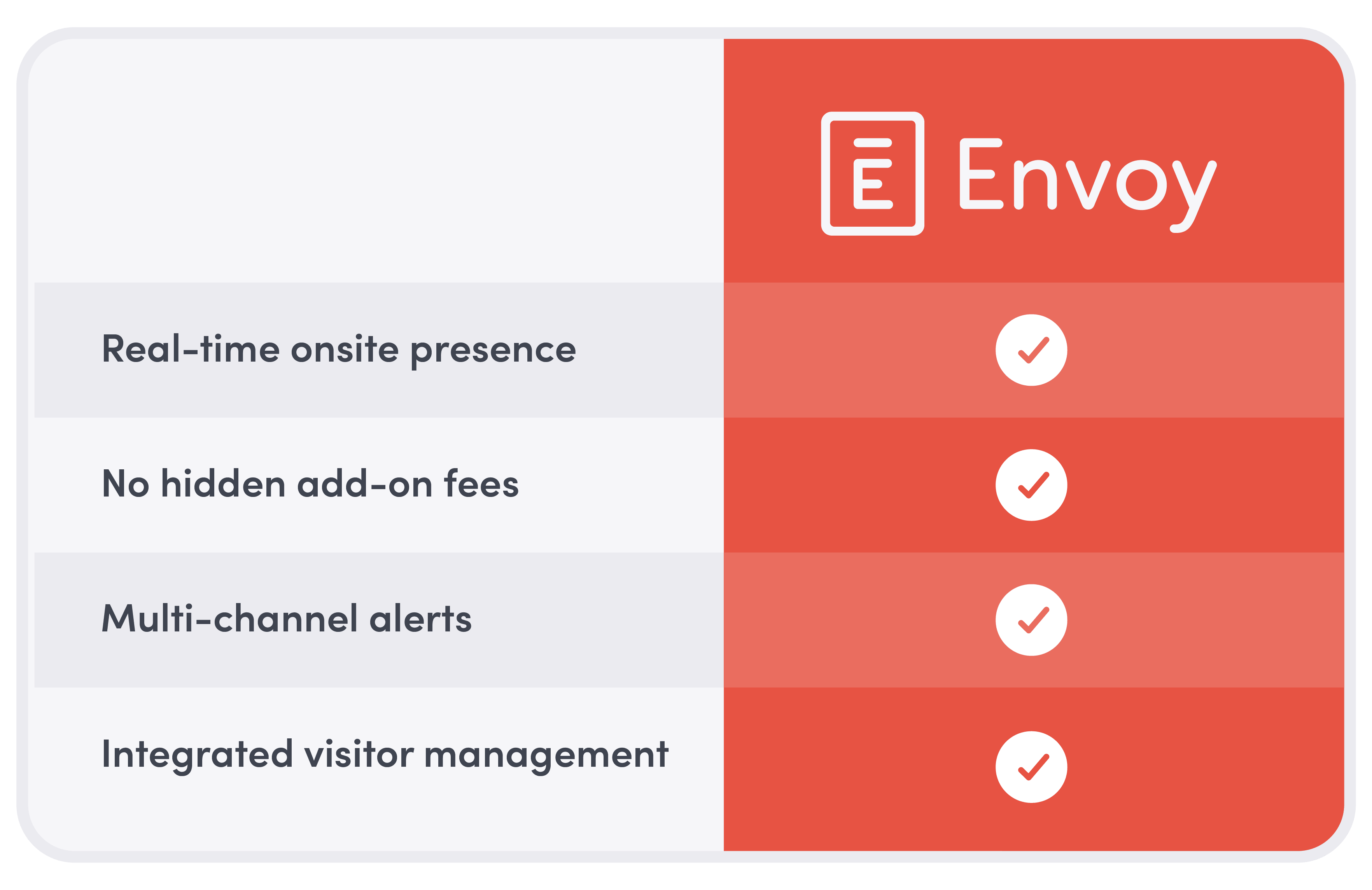 Comparison table showing features of Envoy with the company logo; it confirms support for real-time onsite presence, no hidden add-on fees, multi-channel alerts, and integrated visitor management, each marked with a check.