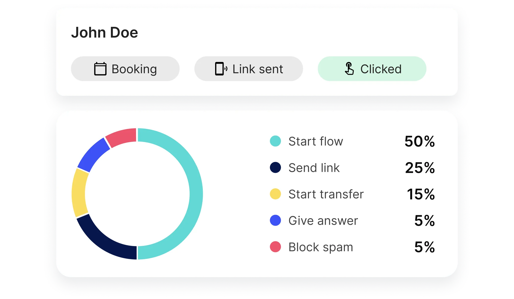 An image displaying Goodcall's analytics feature, including customers served, calls completed, actions, and outcomes, organized in a simple grid to help users easily measure and analyze their AI-powered and human-to-human calls. 
