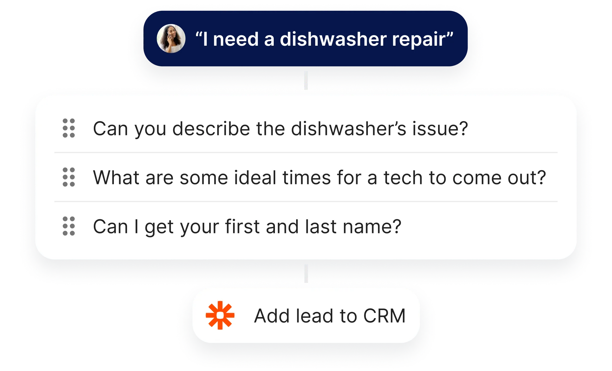 An image depicting a lead capture form, powered by Voice AI, where users input information like name and email, designed. Image also shows a workflow for tagging the caller as a lead inside of a CRM. 