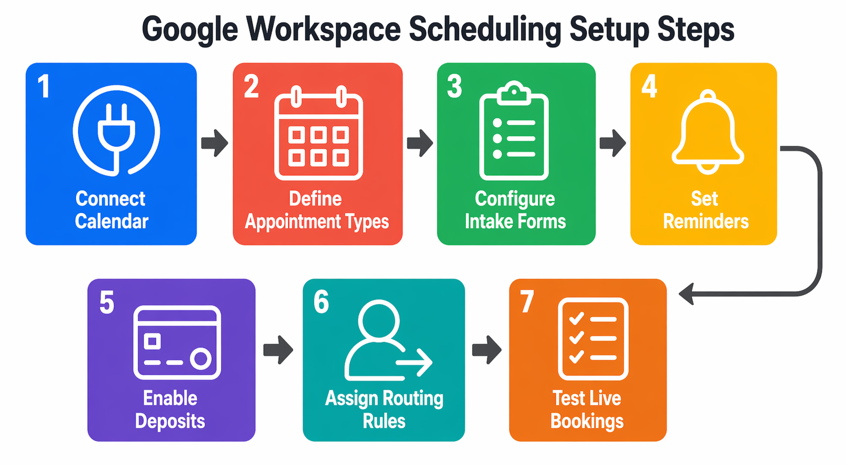 Seven-step Google Workspace scheduling setup workflow shown as numbered color-coded icons with left-to-right arrows