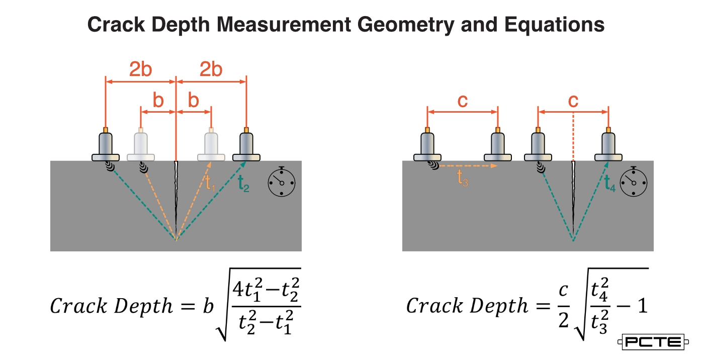 Two configuration for UPV transducers, along with formula used to calculate Crack Depth using these placements and measurements. 