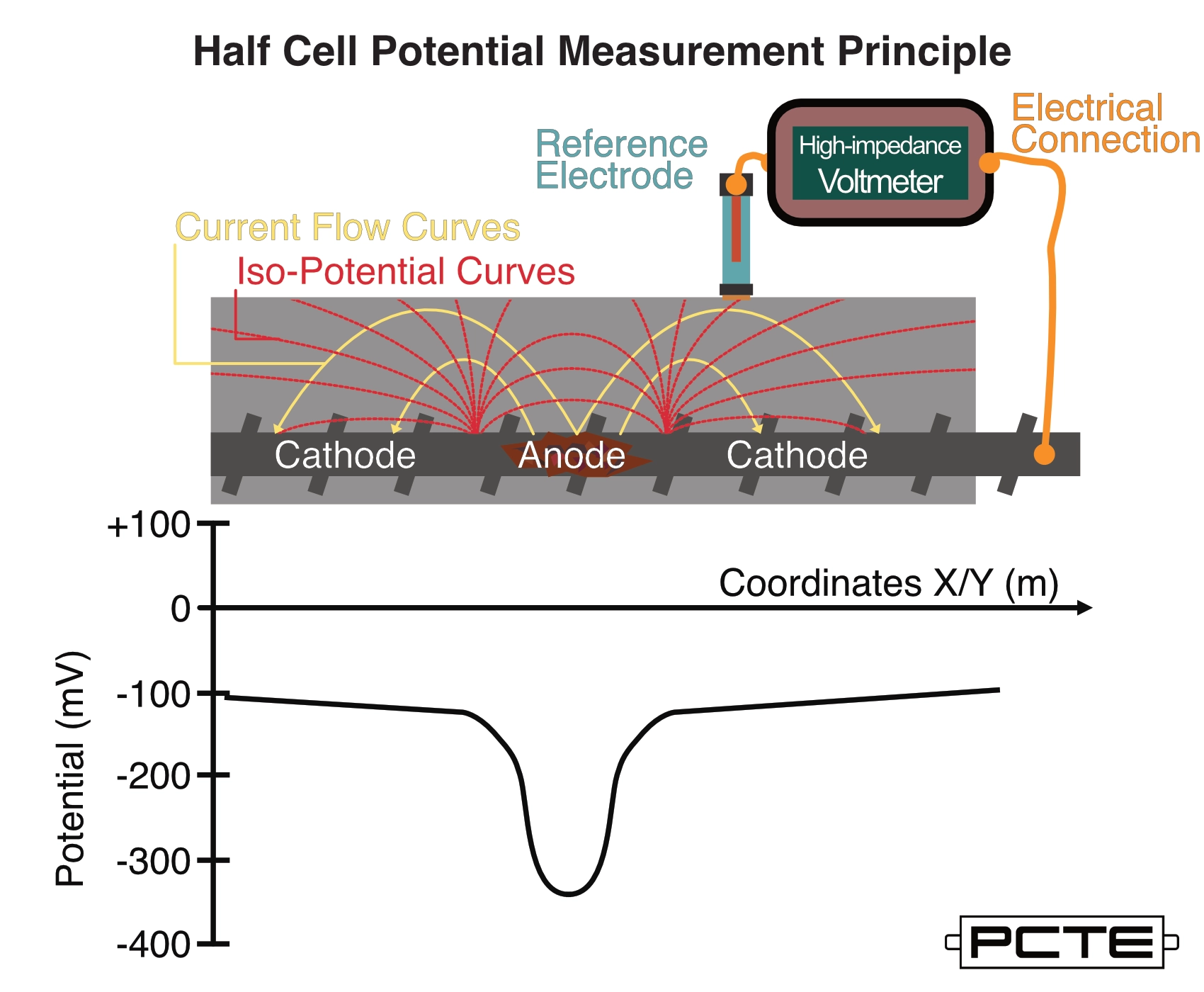 A diagram illustrating the measurement principle of Half Cell Potential, a high-impedance voltmeter is connected to reinforcing steel and a reference electrode, red and yellow curves define Iso-potential and current flow respectively. Underneath a chart highlights mV measurements near to the anodic and cathodic regions of the rebar.