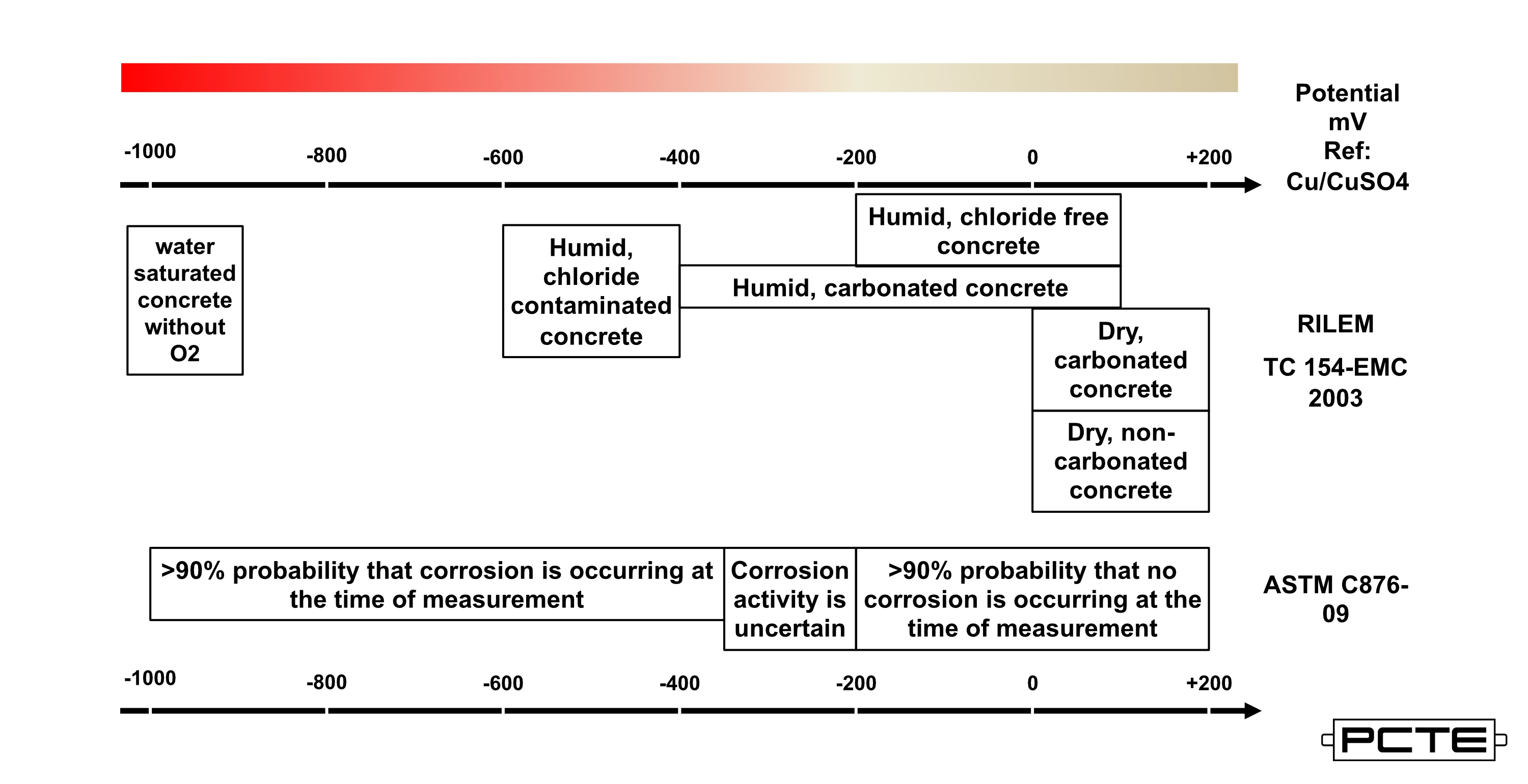 Visual chart of HCP potential between -1000 and +200 mV, the Rilem and ASTM standard typical values are overlaid as boxes.