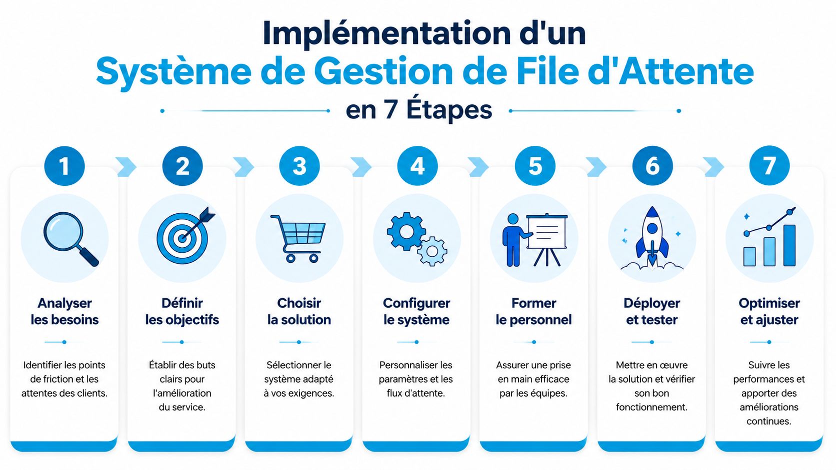 Infographie illustrant les sept étapes pour mettre en place un système efficace de gestion de file d'attente.