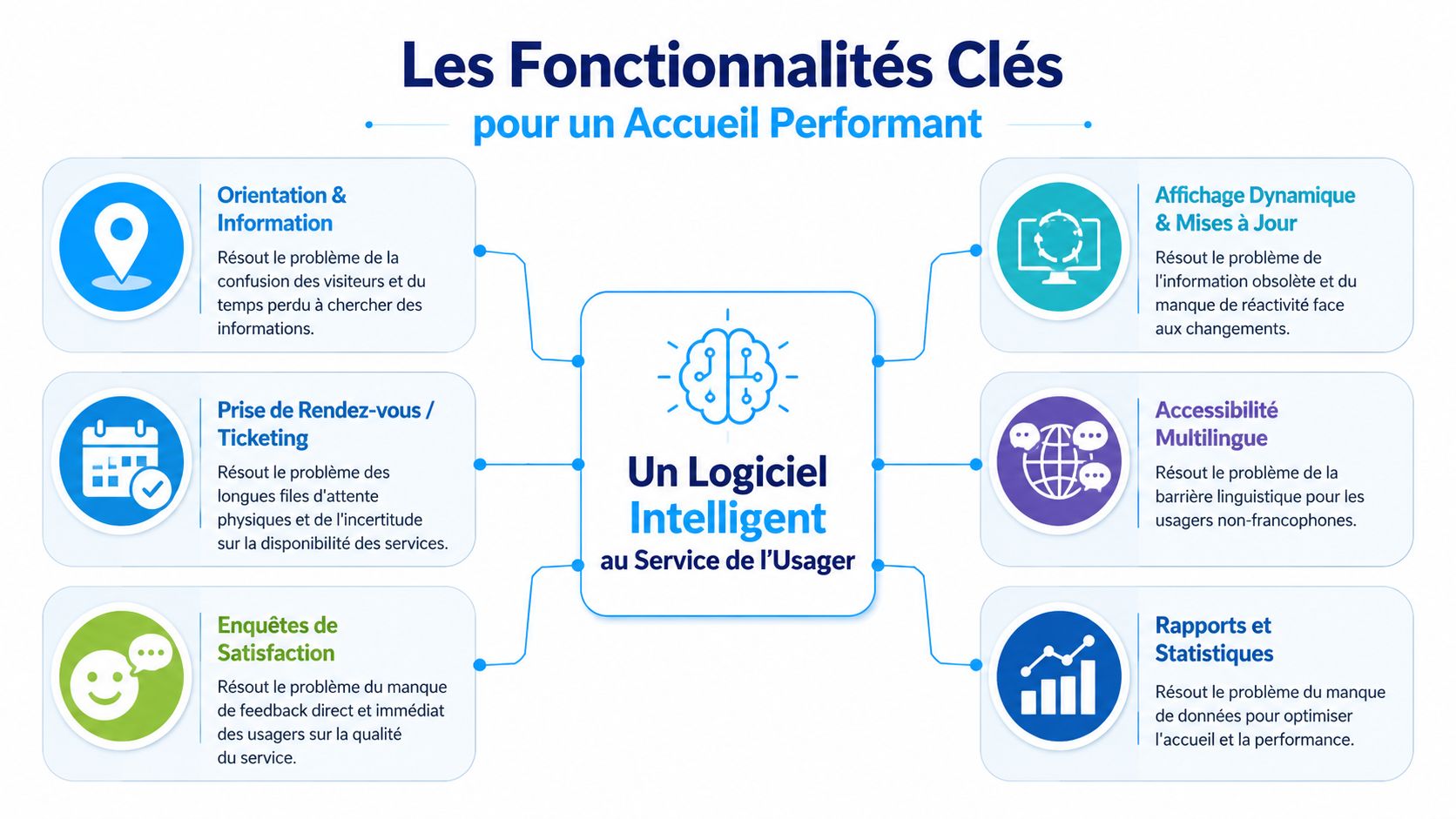 Infographie illustrant les fonctionnalités clés d'un logiciel intelligent pour améliorer l'accueil et le service client.