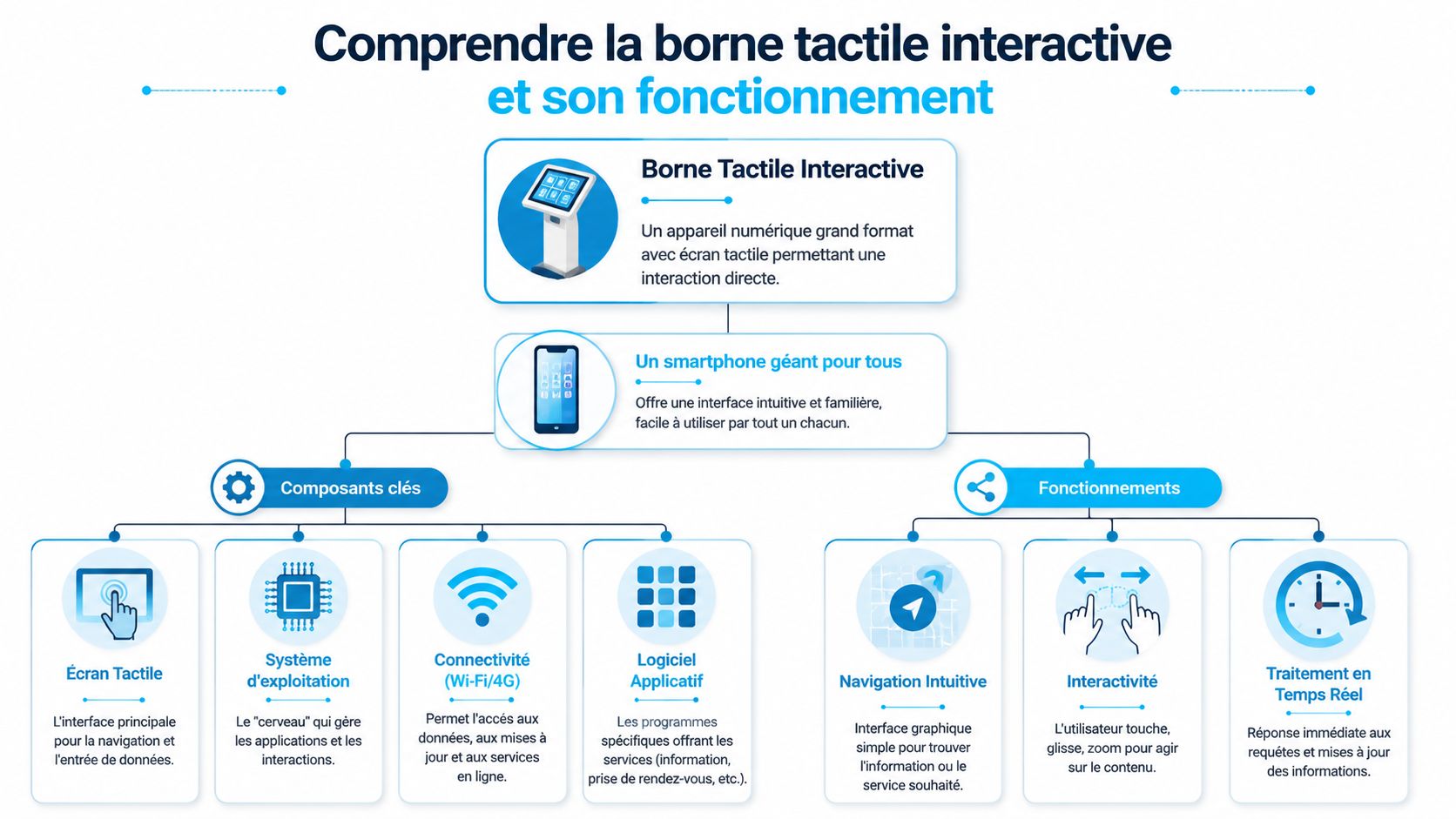 Schéma explicatif détaillant les composants et le fonctionnement technique d'une borne tactile interactive moderne et intuitive.