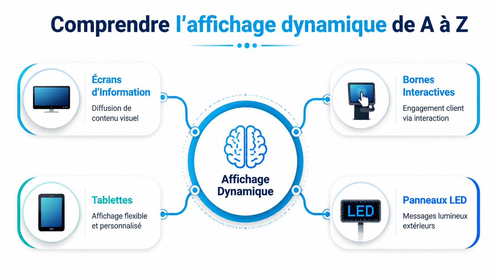 Schéma explicatif illustrant les différentes solutions de communication visuelle par le biais de l'affichage dynamique.