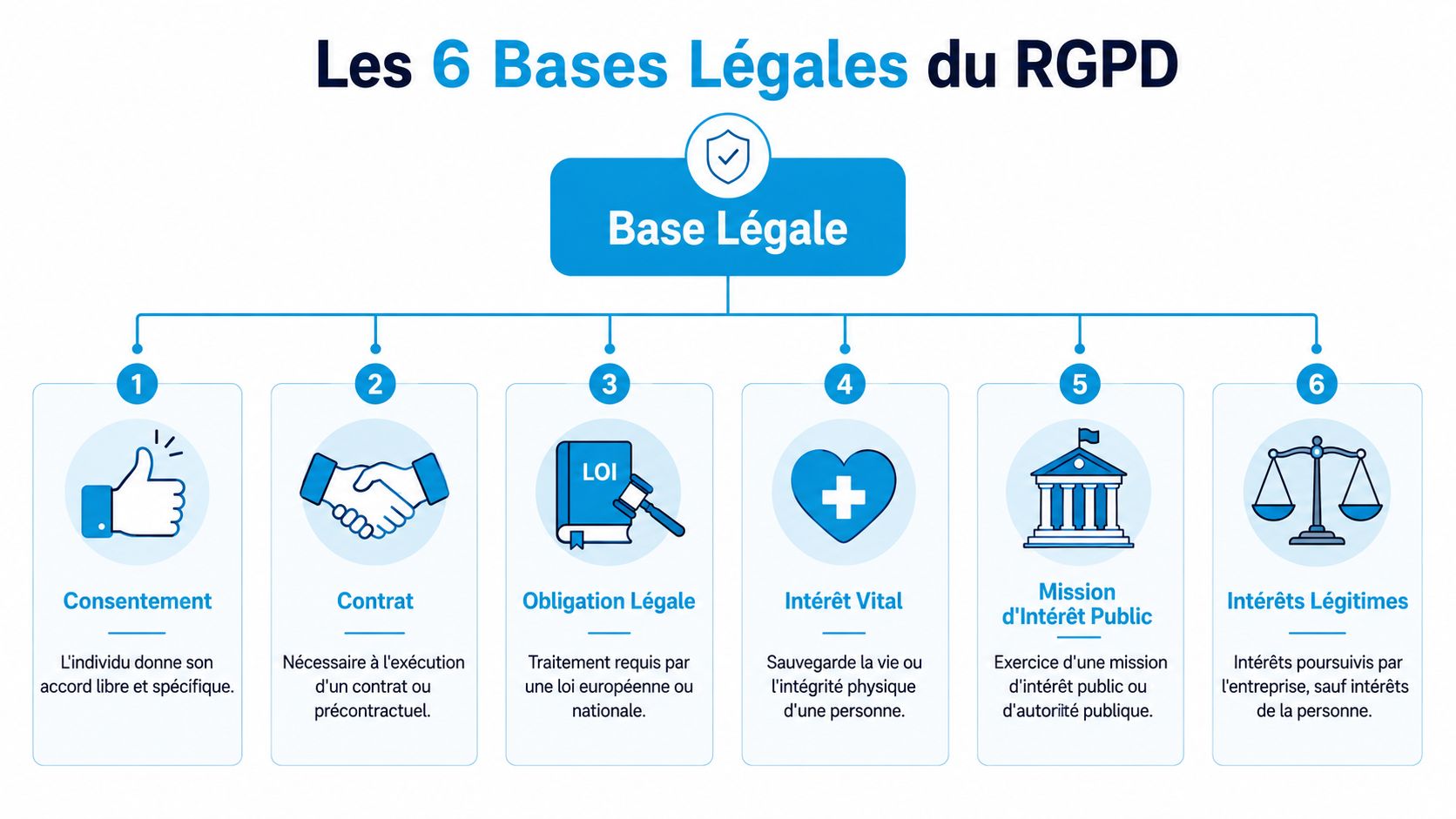 Infographie présentant les 6 bases légales du RGPD sous forme de schéma clair et structuré.