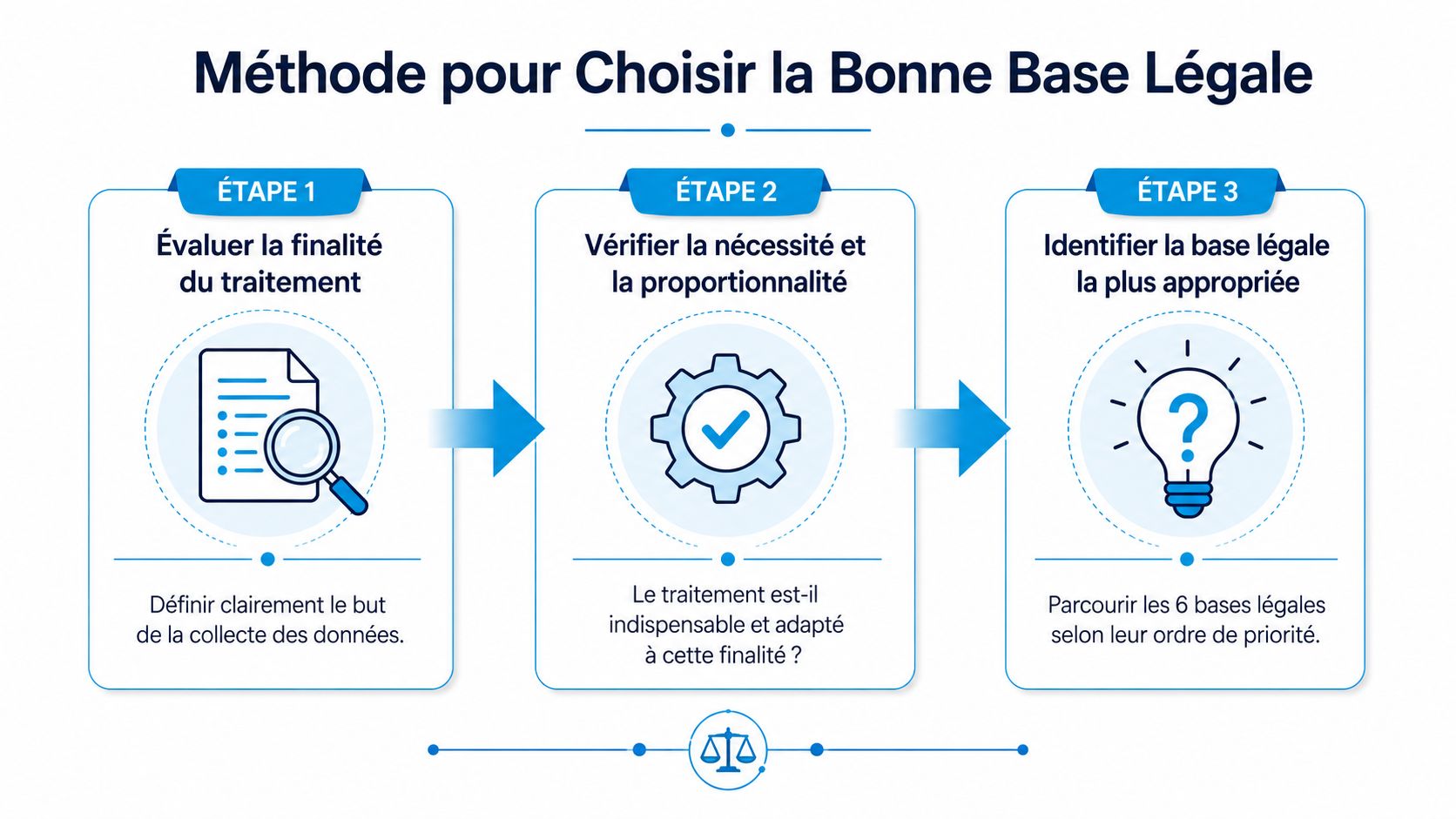 Infographie présentant la méthode en trois étapes pour choisir la base légale du traitement des données personnelles.
