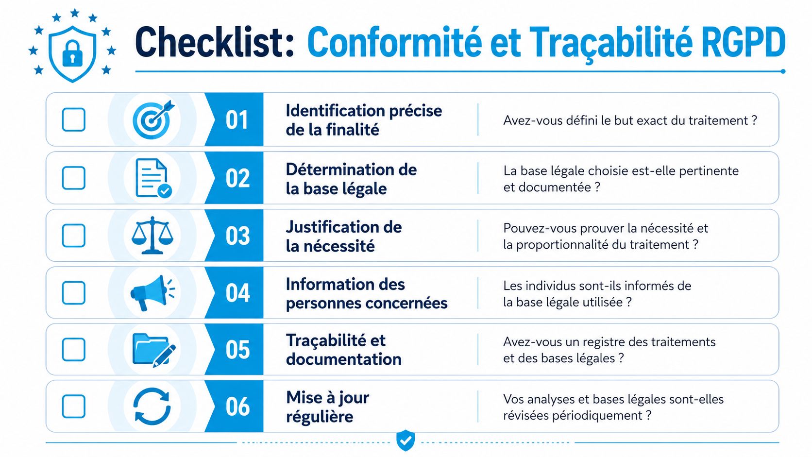 Une checklist illustrée sur la conformité et la traçabilité RGPD avec six étapes clés numérotées et détaillées.