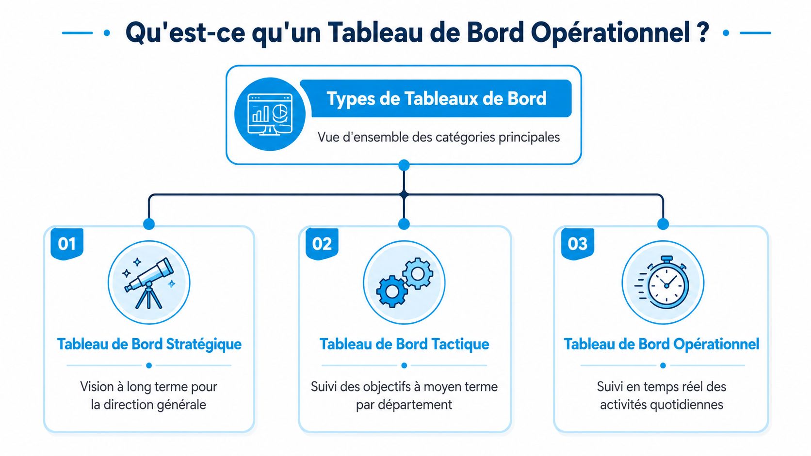 Schéma explicatif présentant les trois types de tableaux de bord : stratégique, tactique et opérationnel en entreprise.