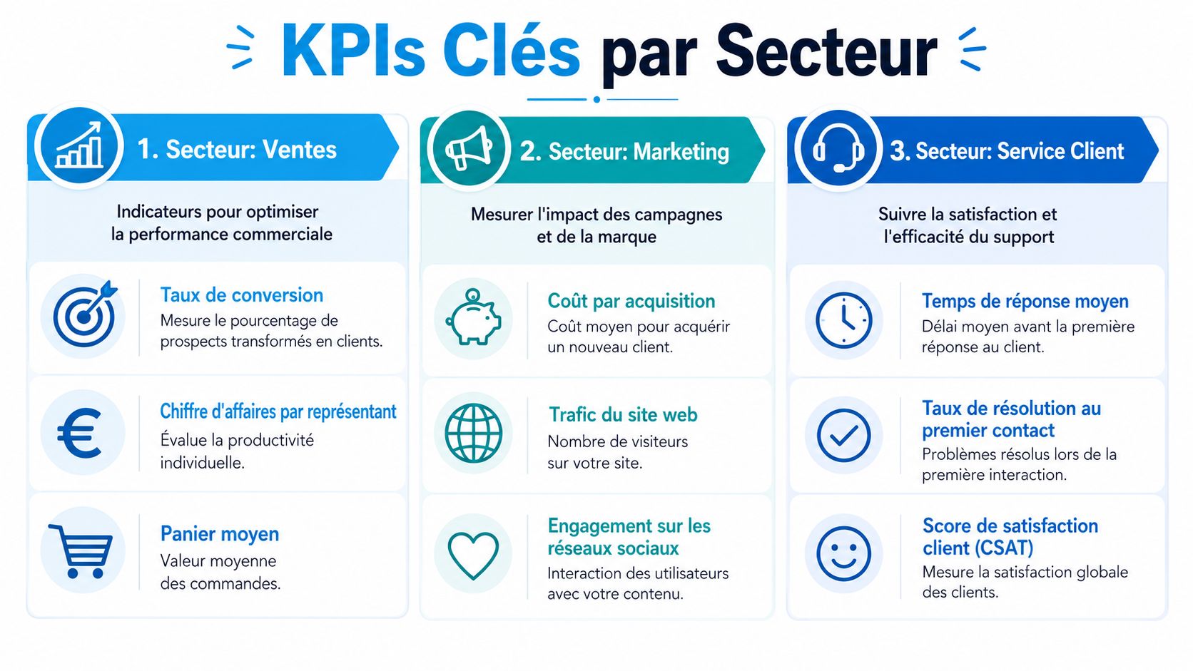 Tableau récapitulatif présentant les indicateurs clés de performance par secteur : ventes, marketing et service client.