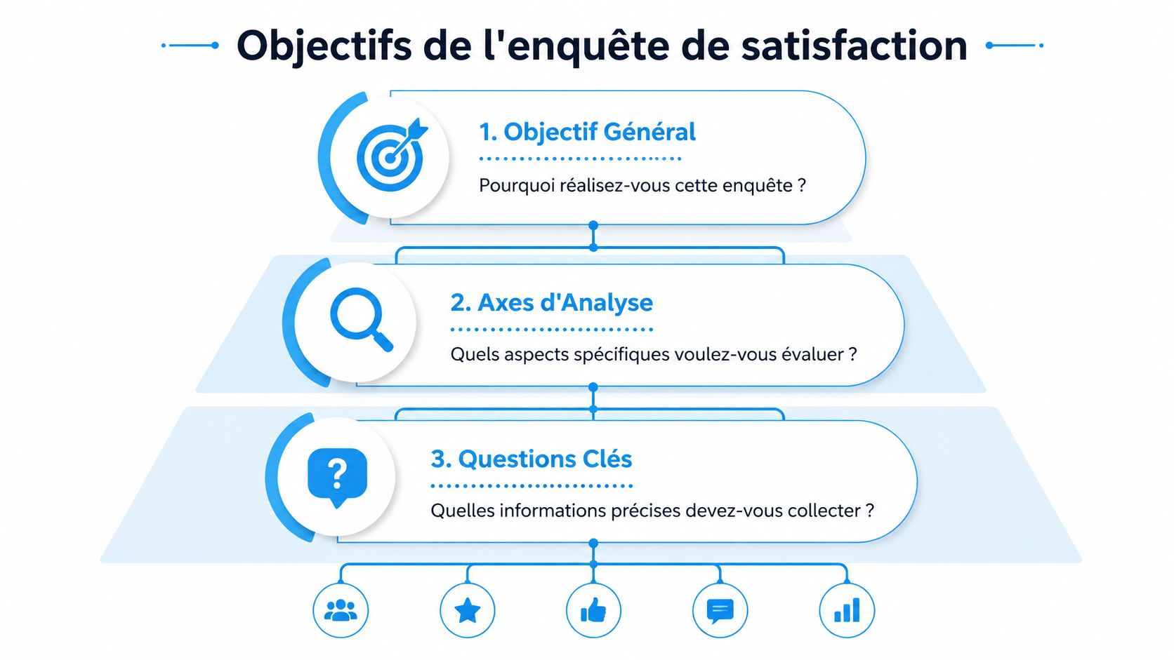 Un schéma hiérarchique illustrant les trois objectifs principaux d'une enquête de satisfaction client efficace.