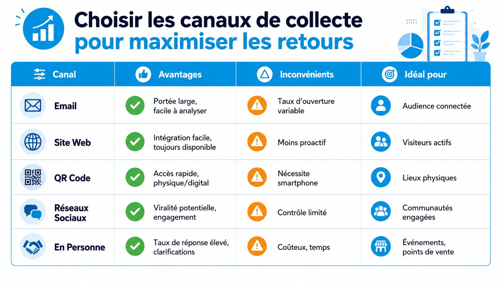 Tableau comparatif des canaux de collecte de données pour maximiser les retours avec leurs avantages et inconvénients.