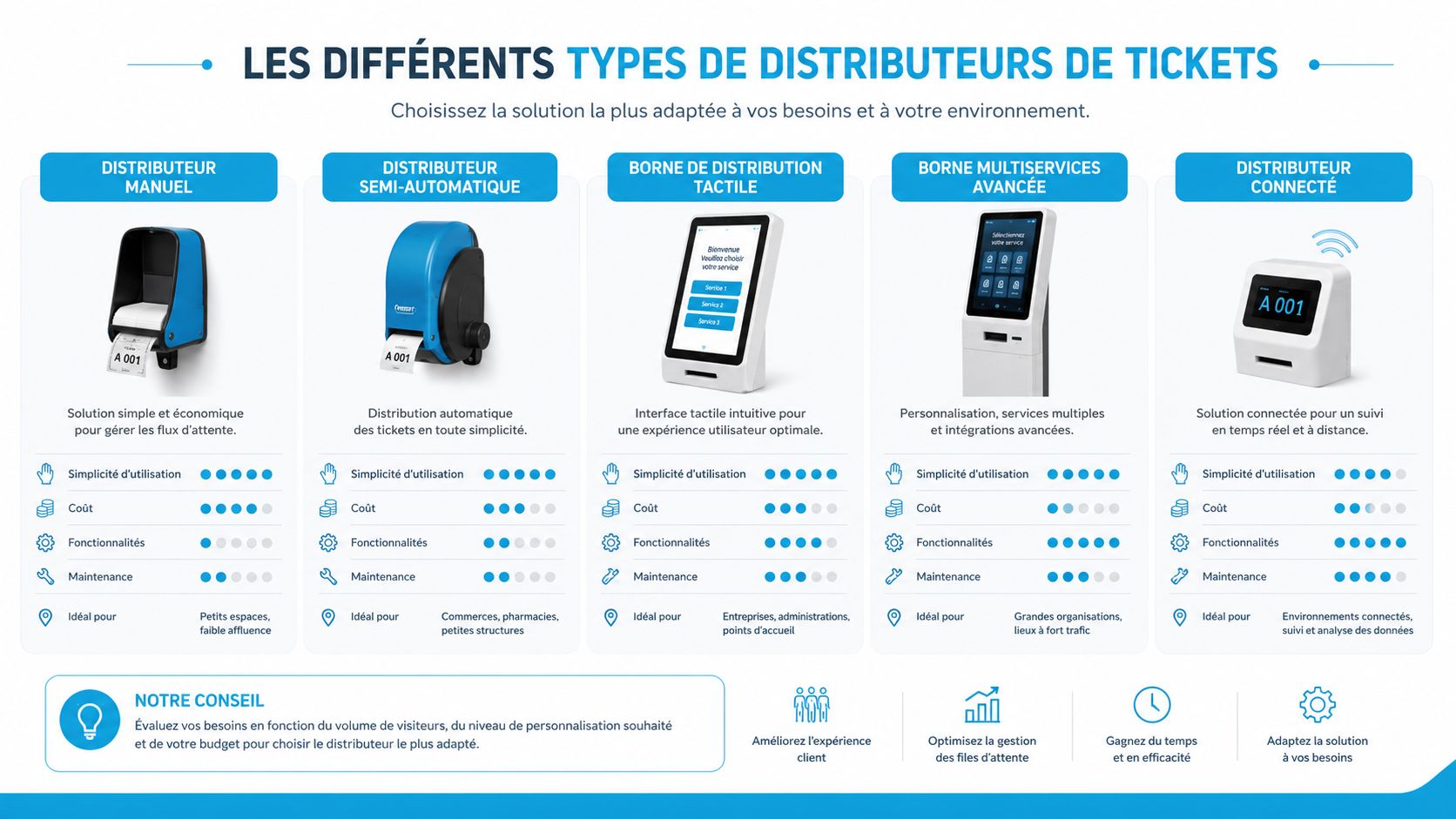 Tableau comparatif illustrant les différents types de distributeurs de tickets et leurs fonctionnalités pour mieux choisir.