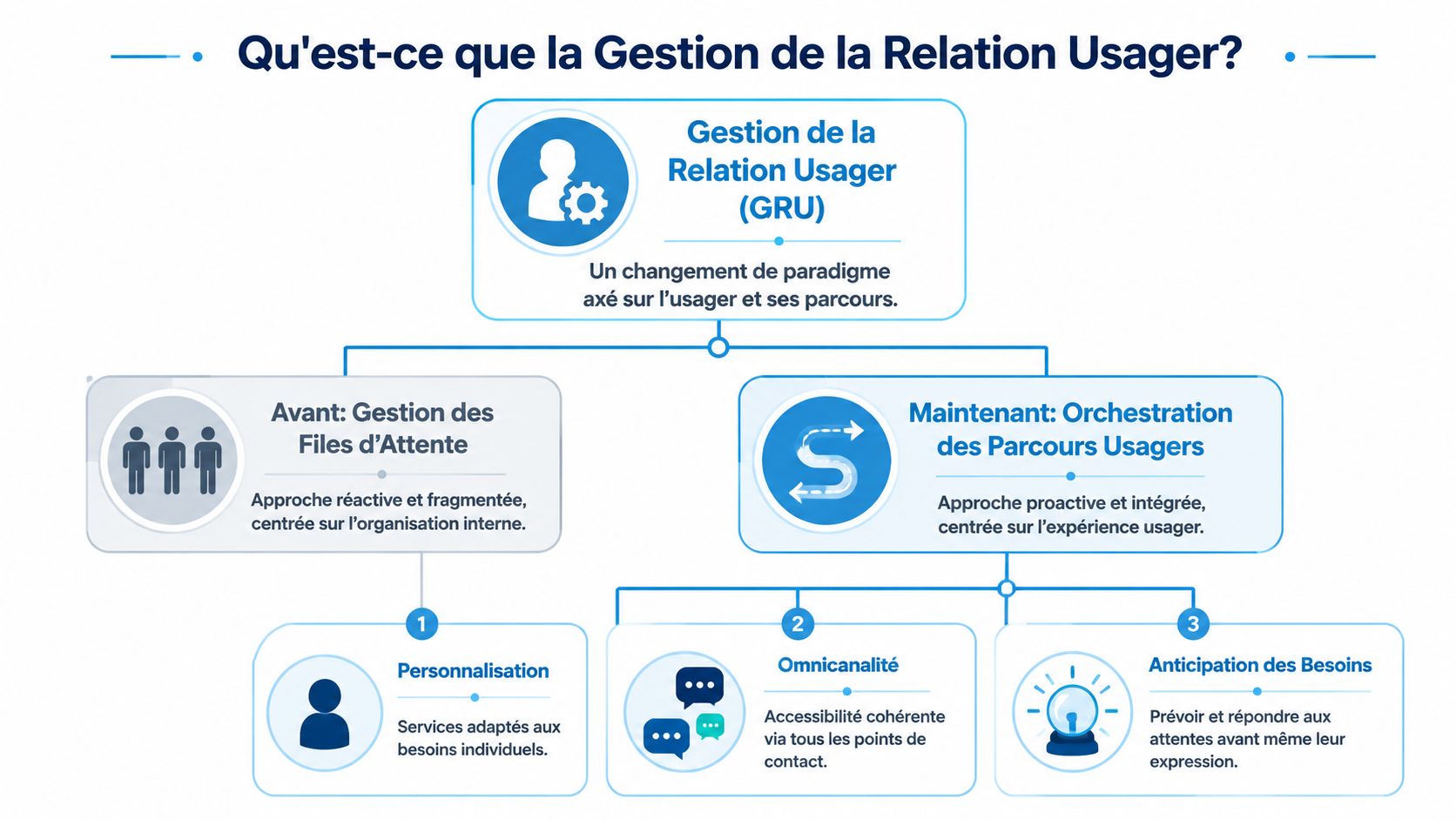 Schéma explicatif de la Gestion de la Relation Usager passant d'une approche réactive à une orchestration proactive.