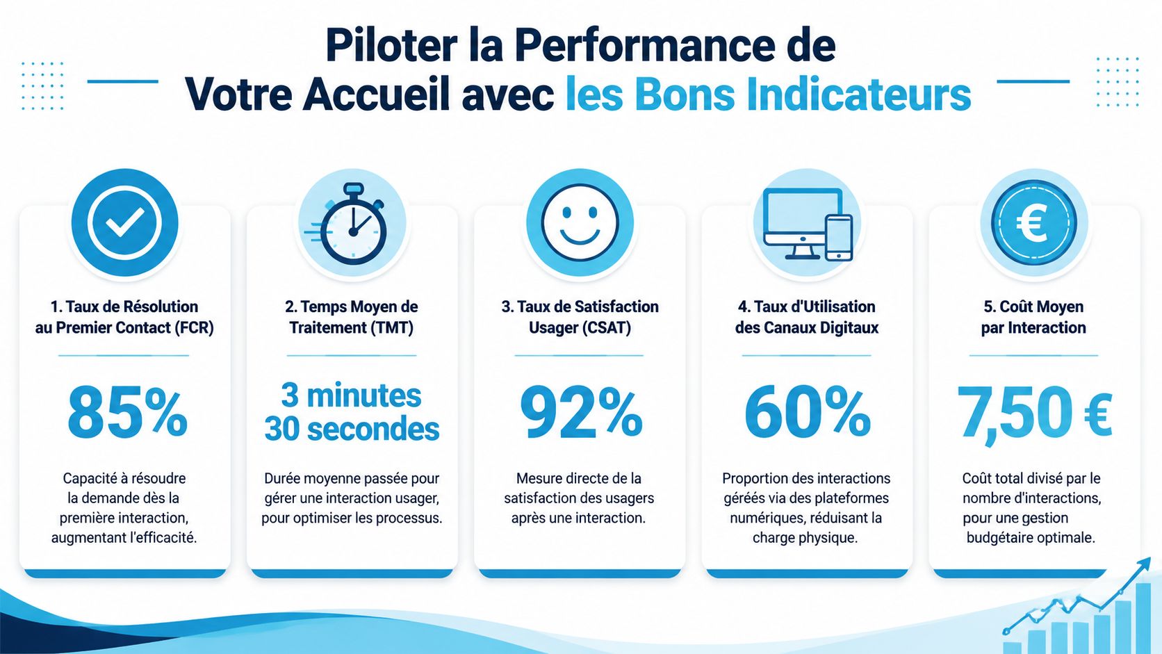 Infographie présentant cinq indicateurs clés de performance pour optimiser la gestion de la relation usager en entreprise.